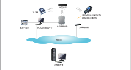 RFID產(chǎn)品及系統(tǒng)